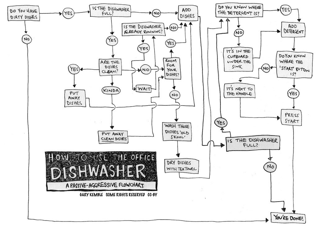 Dishwasher Chart